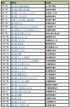 道の駅ランキング